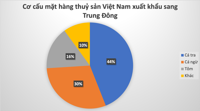 Cơ cấu thủy sản Việt nam xuất sang trung đông