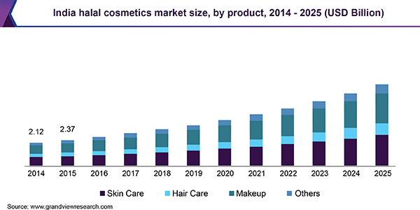 Halal Cosmetics Market Size