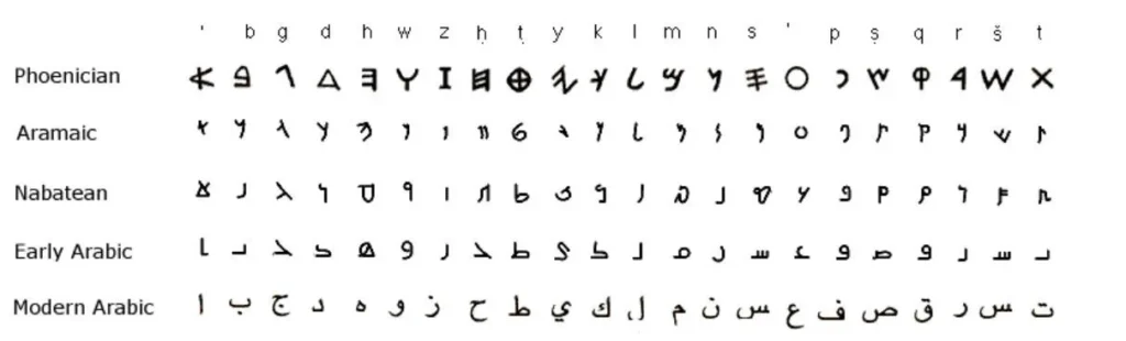 Nabataean alphabet