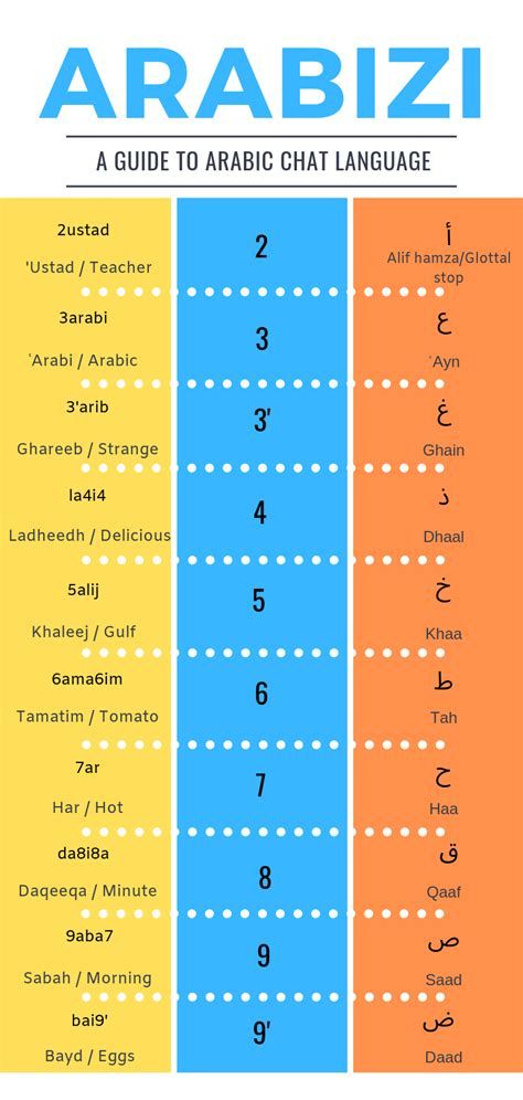 arabizi guide
